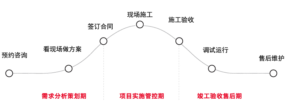恒发地暖服务流程 恒发地暖服务流程